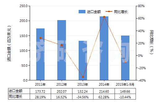 2011-2015年9月中國塑料造粒機(HS84772010)進口總額及增速統(tǒng)計 2011-2015年9月中國塑料造粒機(HS84772010)進口總額及增速統(tǒng)計
